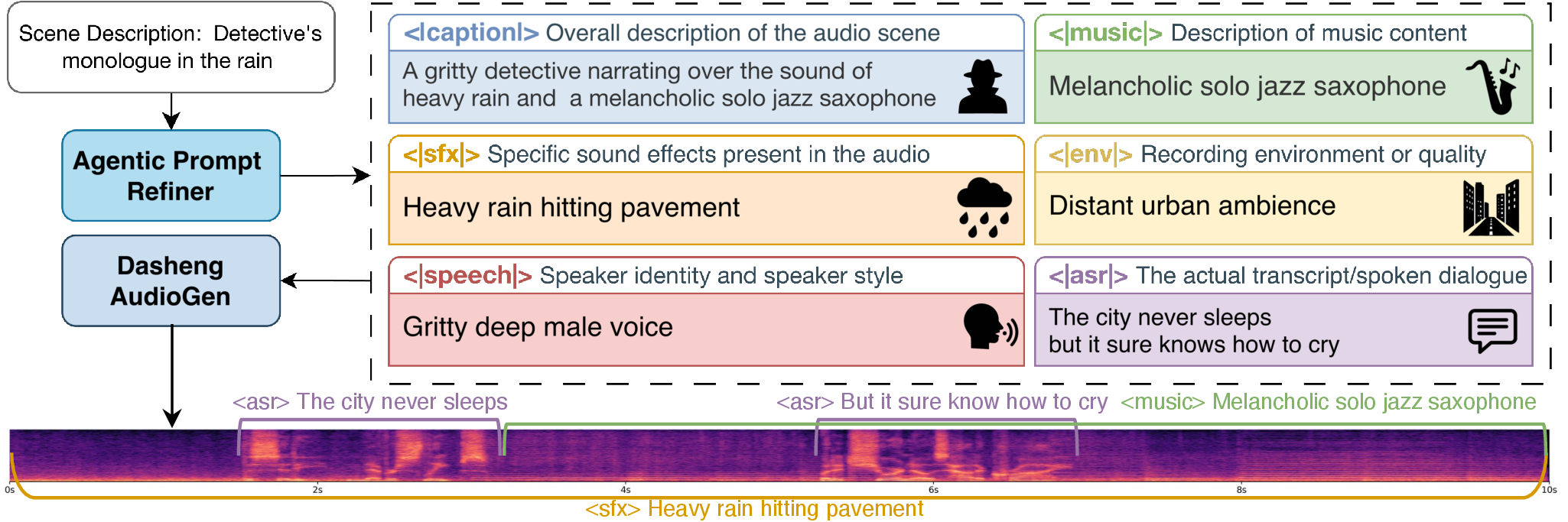 Structured multi-view audio scene captioning and agentic generation pipeline