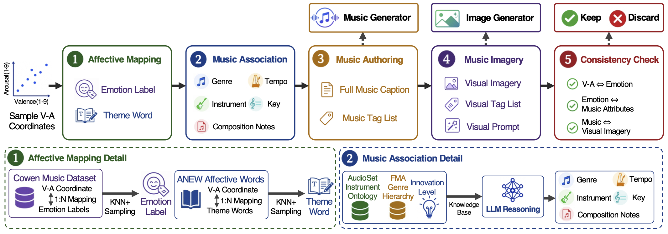 Overview of the five-stage pipeline for constructing MUSE-VA